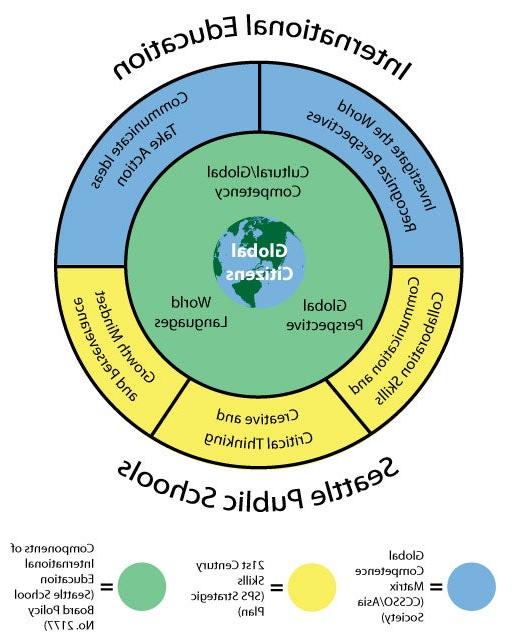 International Education - Seattle Public Schools graphic.  in the center is a globe labeled Global Citizens. The next circle shows components of International Education (SPS Board Policy No. 2177: Cultural/Global Compentency, Global Perspective, World Languages. Outer circle shows 21st Century Skills (SPS Strategic Plan): Communication and Collaboration Skills, Creative and Critical Thinking, Communication and Collaboration Skills. The remainder of the outer circle shows Global Competence Matrix, (CCSSO/Asia Society) Investigate the World Recognize Perspectives, Communicate Ideas Take Action.